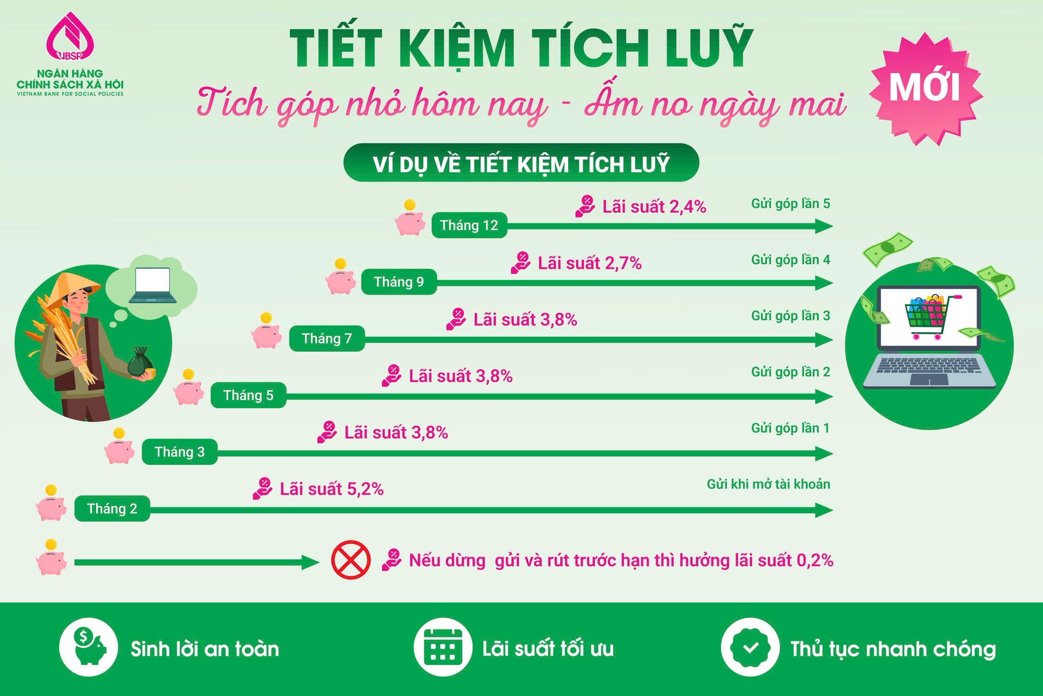 Tiết kiệm tích lũy Ngân hàng chính sách xã hội