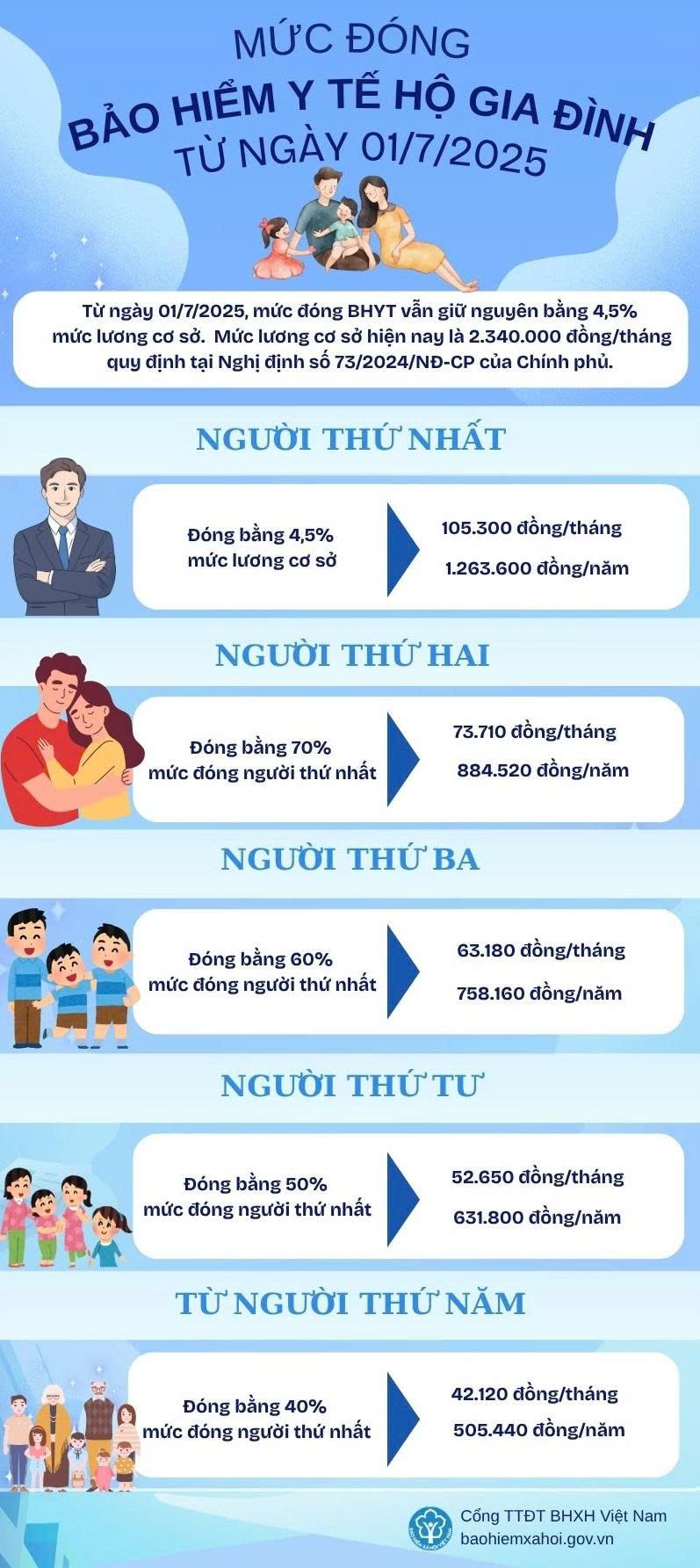 Bảo hiểm y tế hộ gia đình: Cộng đồng trách nhiệm, sẻ chia rủi ro
