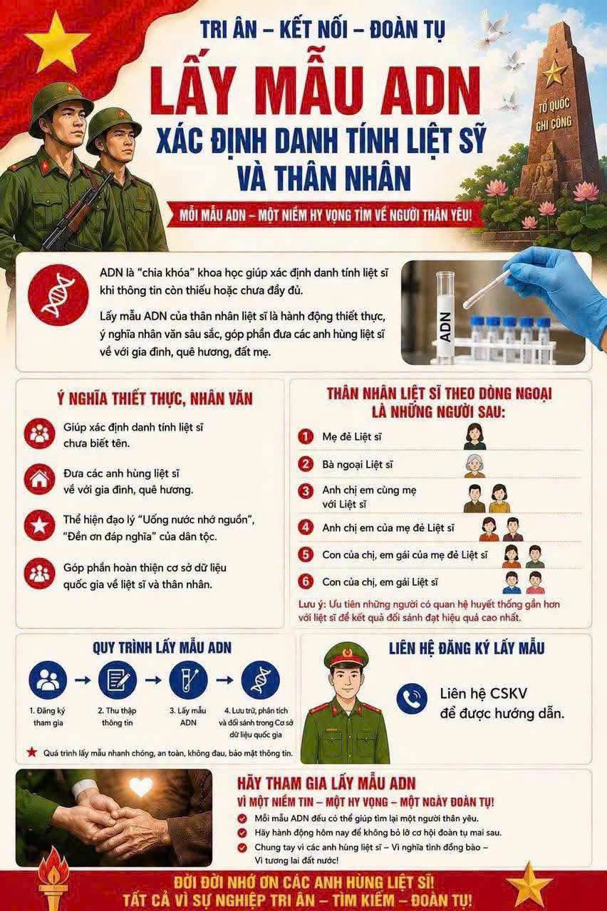 Sông Cầu: Triển khai thu nhận mẫu AND cho thân nhân liệt sĩ chưa xác định được thông tin